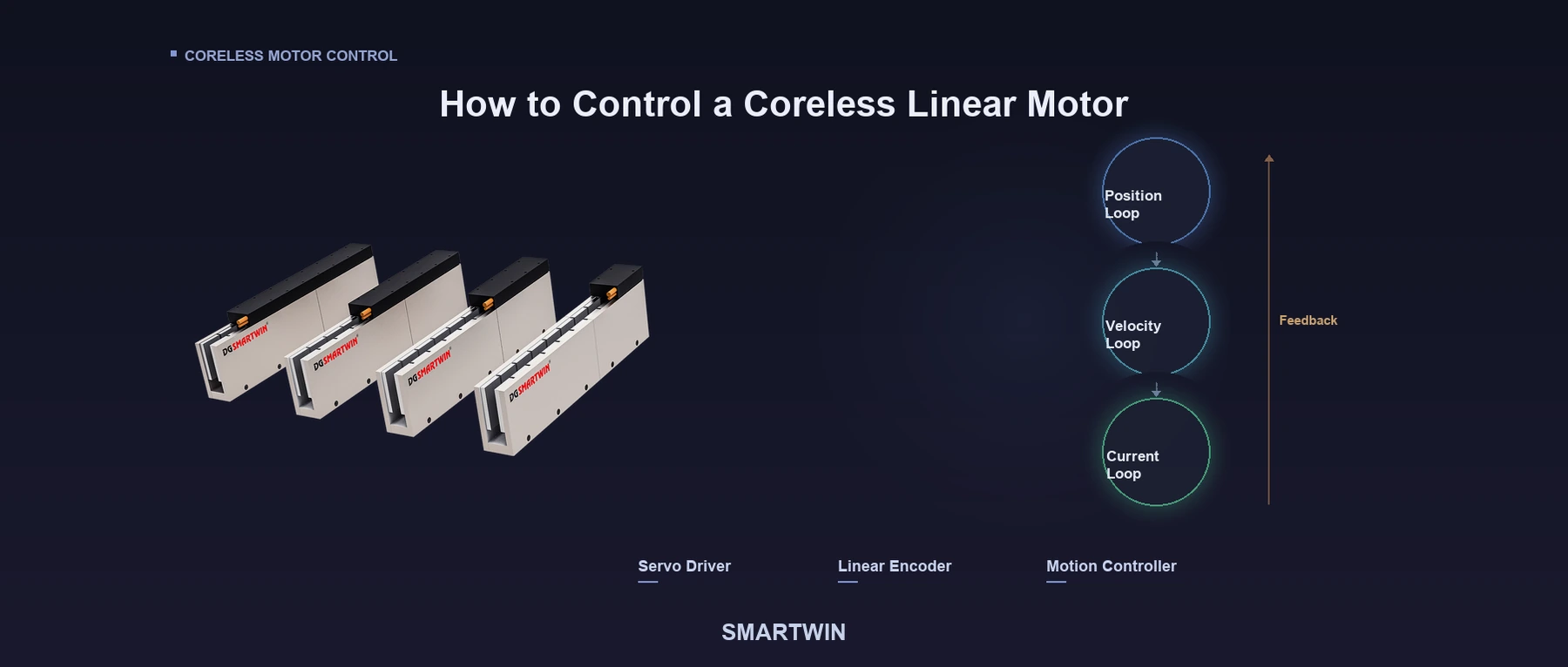 How to Control a Coreless Linear Motor？