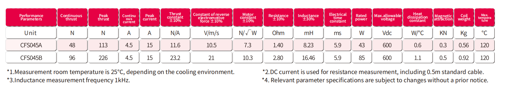 required linear motor thrust.png