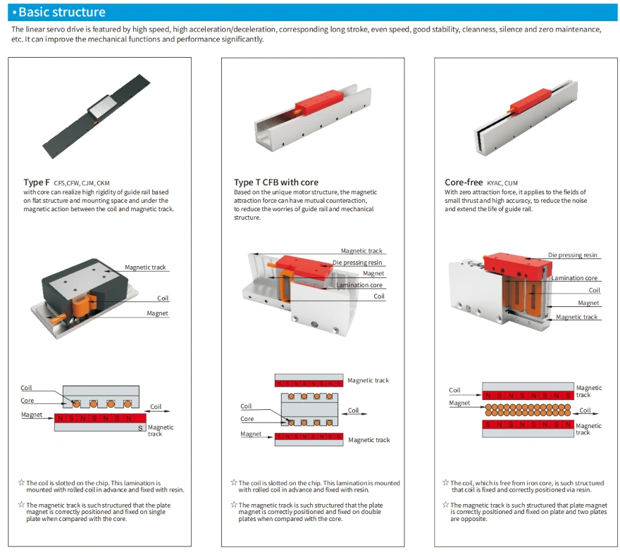 iron core linear motor basic structure and customization options