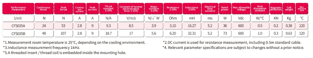 MFS magnetic rail ordering number rule