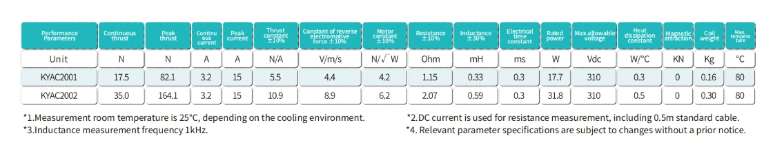 Ironless linear motor specification table
